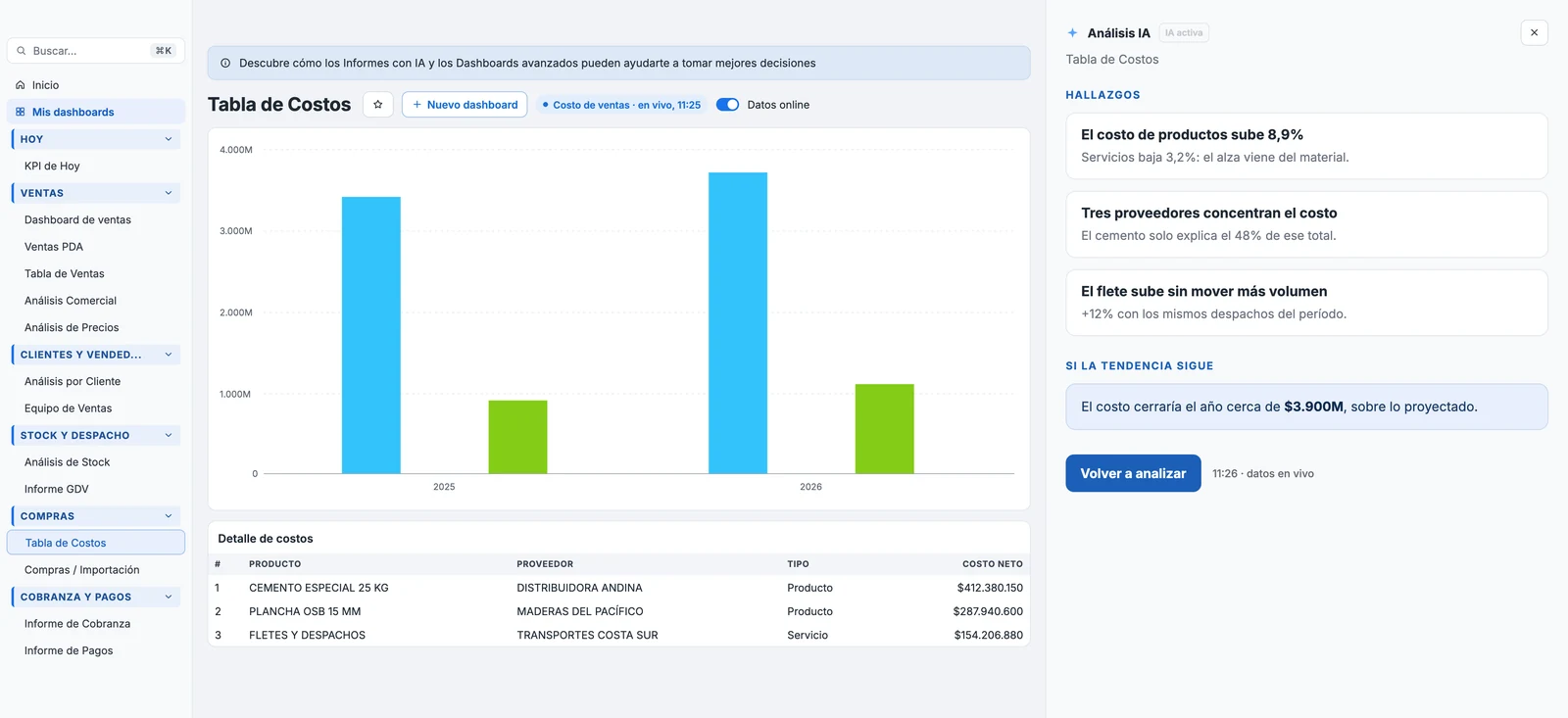 Tabla de costos en Ramaflex Dashboard IA con el panel Análisis IA abierto: hallazgos sobre el costo de productos, proveedores y flete, y la proyección del costo al cierre del año