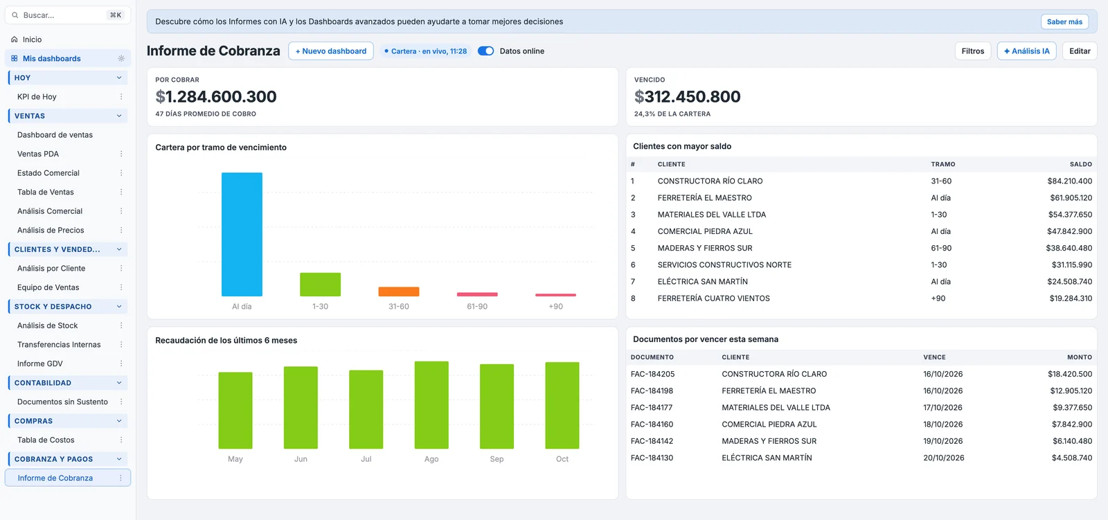 Informe de cobranza en Ramaflex Dashboard IA: monto por cobrar, vencido, cartera por tramo de vencimiento, recaudación de los últimos seis meses, clientes con mayor saldo y documentos por vencer