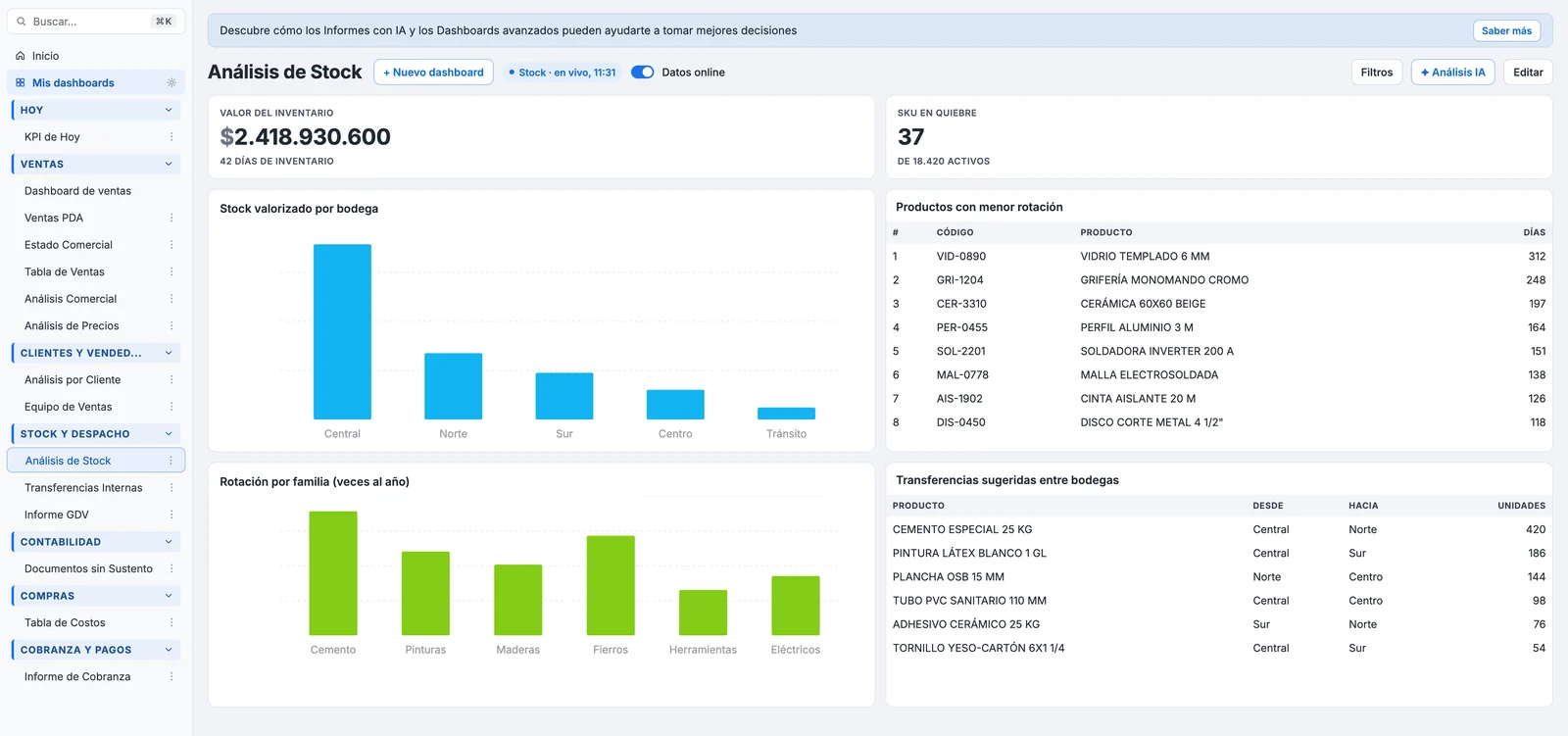 Análisis de stock en Ramaflex Dashboard IA: valor del inventario, SKU en quiebre, stock valorizado por bodega, rotación por familia, productos con menor rotación y transferencias sugeridas entre bodegas