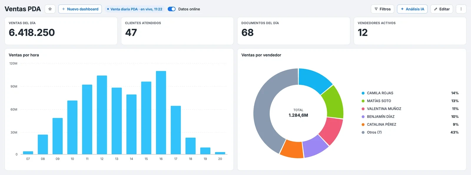 Panel de ventas del día en Ramaflex Dashboard IA: ventas, clientes atendidos, documentos y vendedores activos, ventas por hora y ventas por vendedor