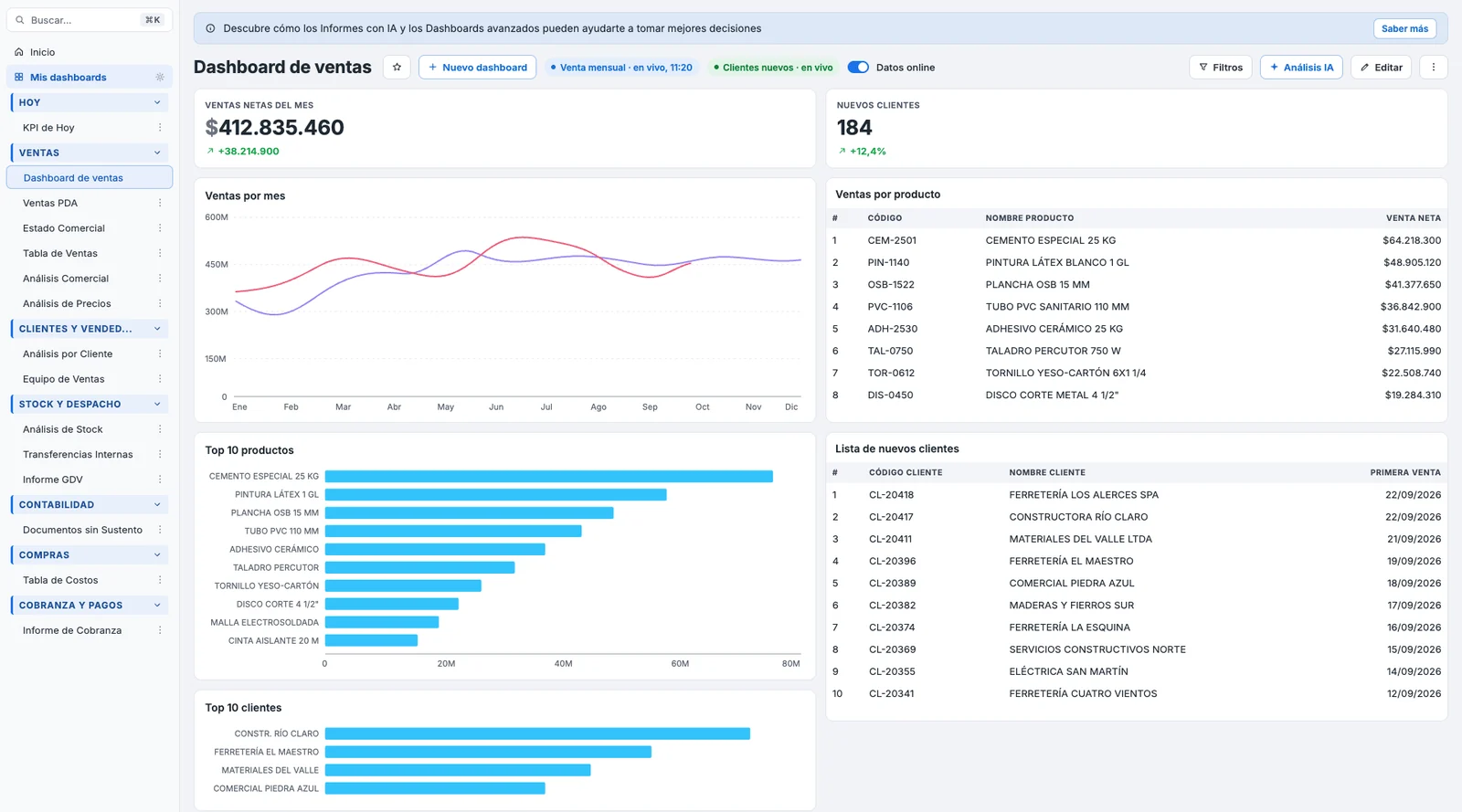 Ramaflex Dashboard IA, software de business intelligence: dashboard de ventas con ventas netas del mes, ventas por mes, top de productos y nuevos clientes