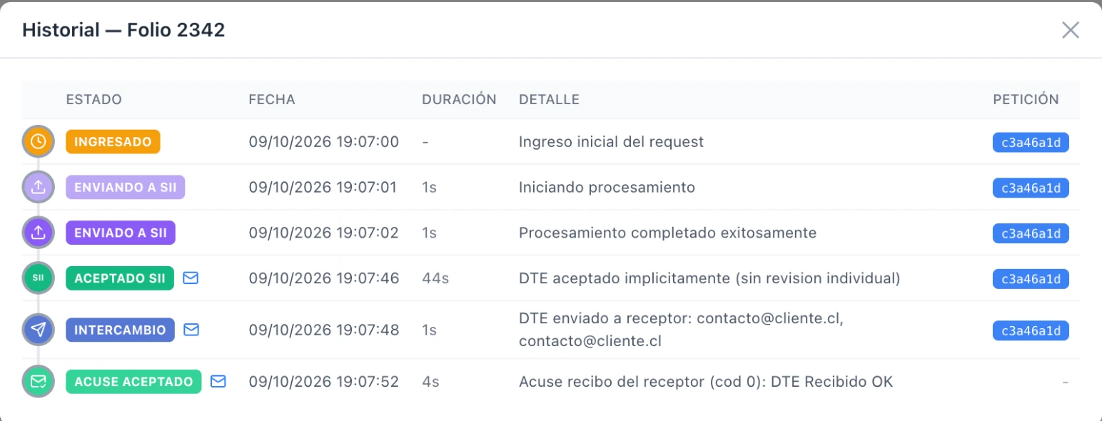 Historial de un folio en SkillDTE con seis estados: Ingresado, Enviando a SII, Enviado a SII, Aceptado SII, Intercambio y Acuse aceptado, cada uno con fecha, duración y detalle